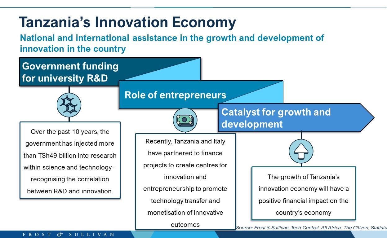 Tanzania's Innovation Economy