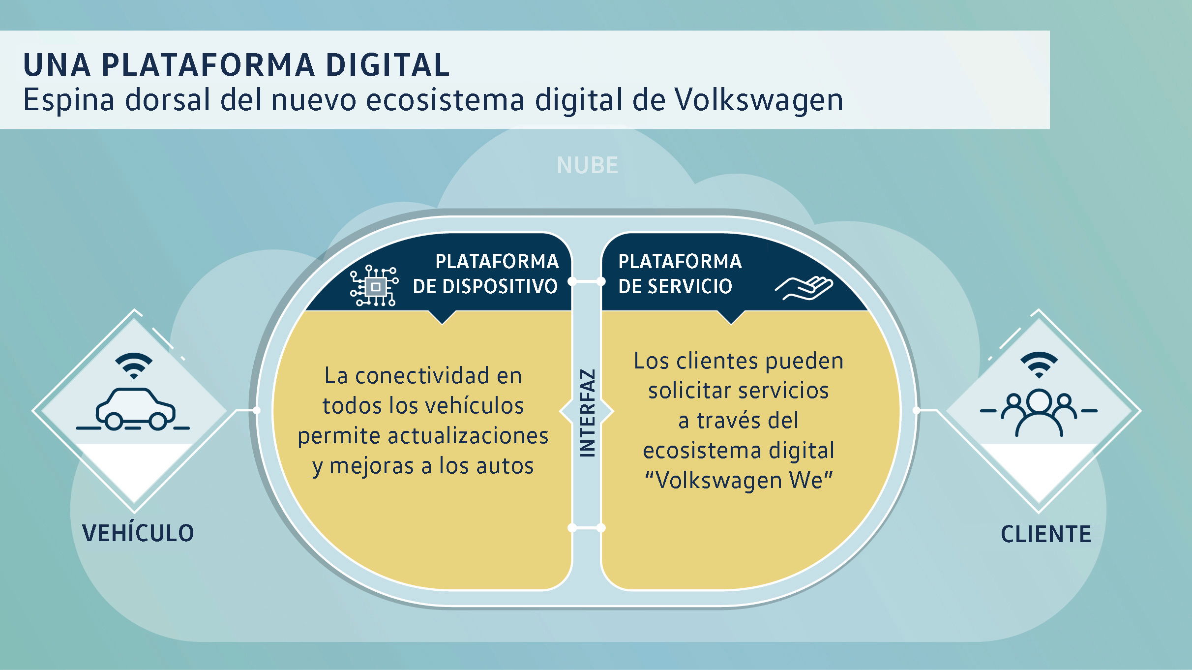 El nuevo ecosistema digital con vehículos conectados y numerosos servicios para nuestros clientes