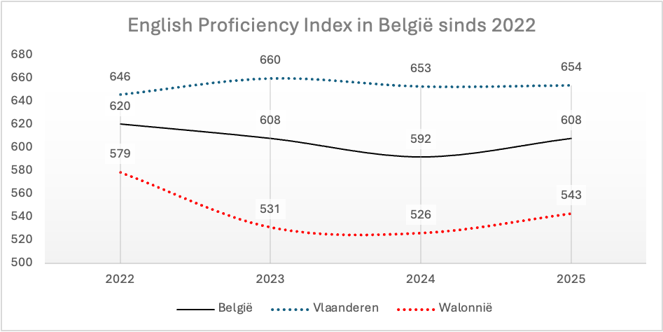 Vlamingen spreken het beste Engels ter wereld, Walen boeken duidelijke vooruitgang