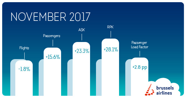 Preview: Brussels Airlines blijft sterk groeien in november