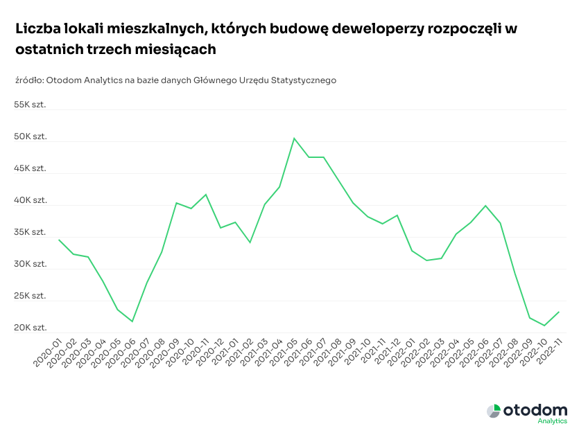 Źródło: Dane Otodom.pl, Liczba lokali mieszkalnych, których budowę deweloperzy rozpoczęli w ostatnich trzech miesiącach