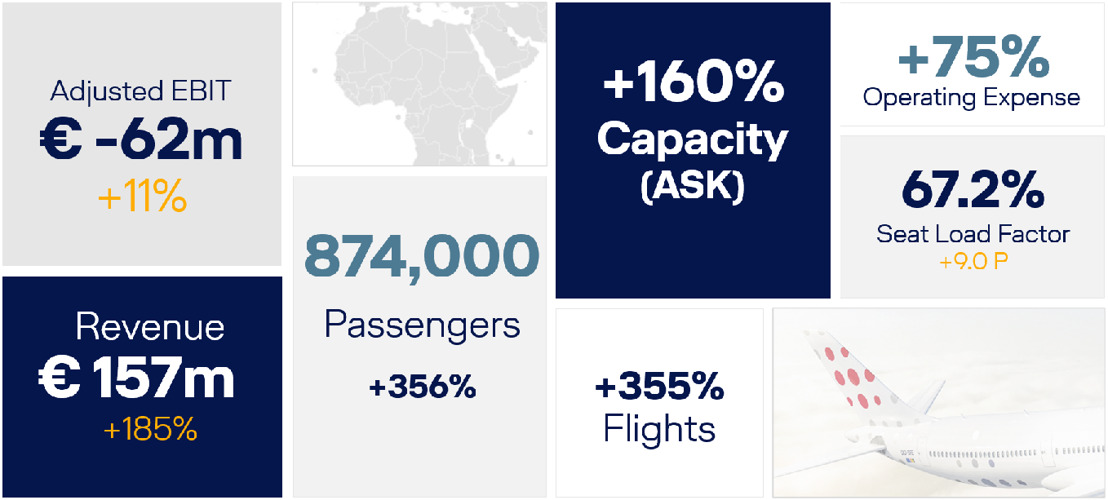 Brussels Airlines improves first quarter result at -62 million euro EBIT