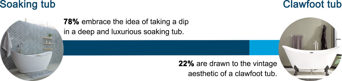 There's a clear winner between soaking tubs and clawfoot tubs: soaking tubs (78%.) Like all choices, whether to install a soaking tub or clawfoot tub will depend on your personal style and whether you want to appeal to a wide range of potential buyers or a unique small pool.