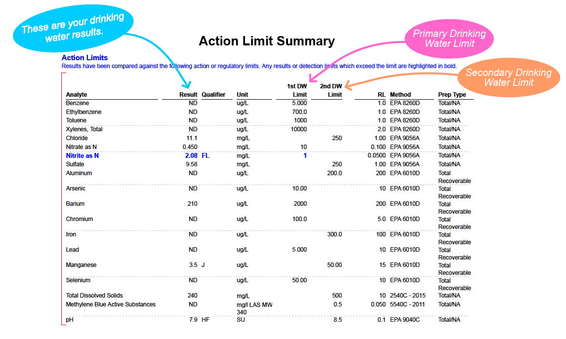 Results noted in bold on this page signify an exceedance of a drinking water limit and treatment measures should be taken.