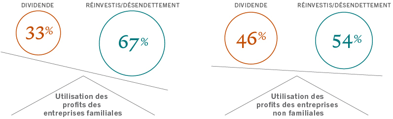 Quand les valeurs familiales apportent de la valeur aux actionnaires