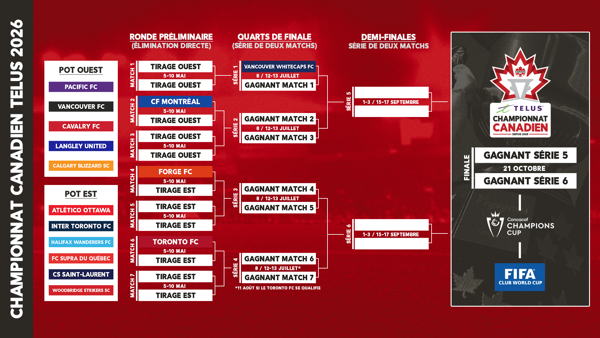 Canada Soccer confirme les procédures de tirage au sort du Championnat…