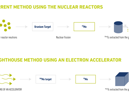 SMART takes critical step towards the production of medical isotope Mo-99 without uranium