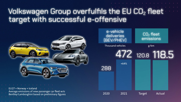 Volkswagen Group drives forward decarbonization and overfulfils the EU’s CO2 fleet target