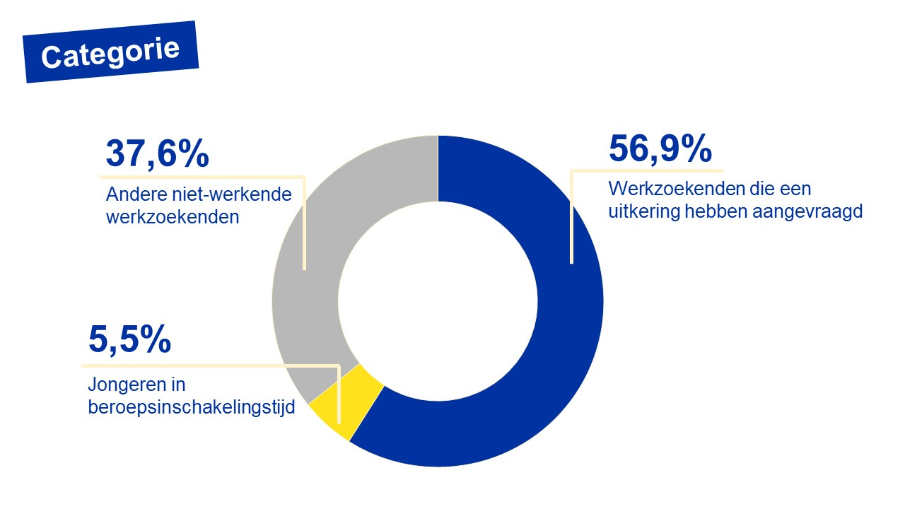 Verdeling van de Brusselse werkzoekenden volgens categorie - 07/2024