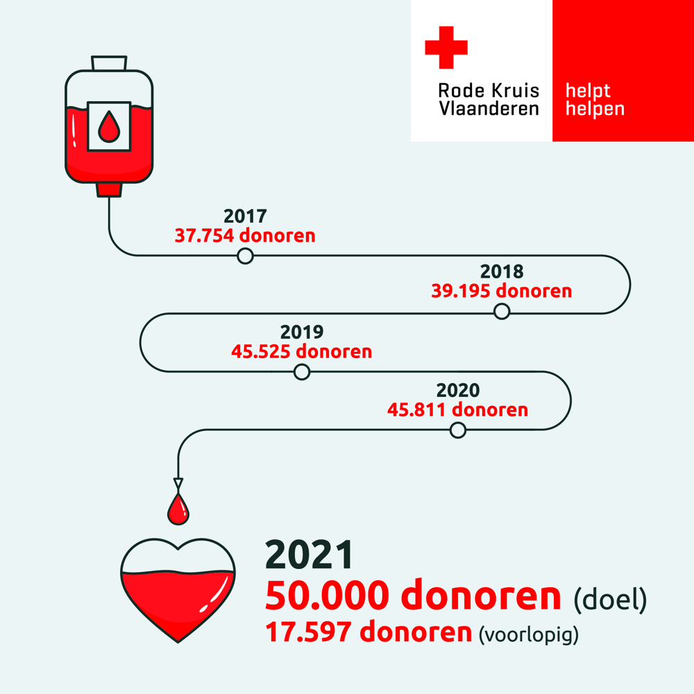 Evolutie nieuwe donoren