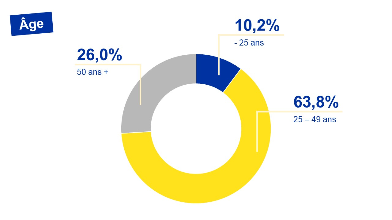 Répartition des chercheurs d'emploi bruxellois par âge - 06/2024