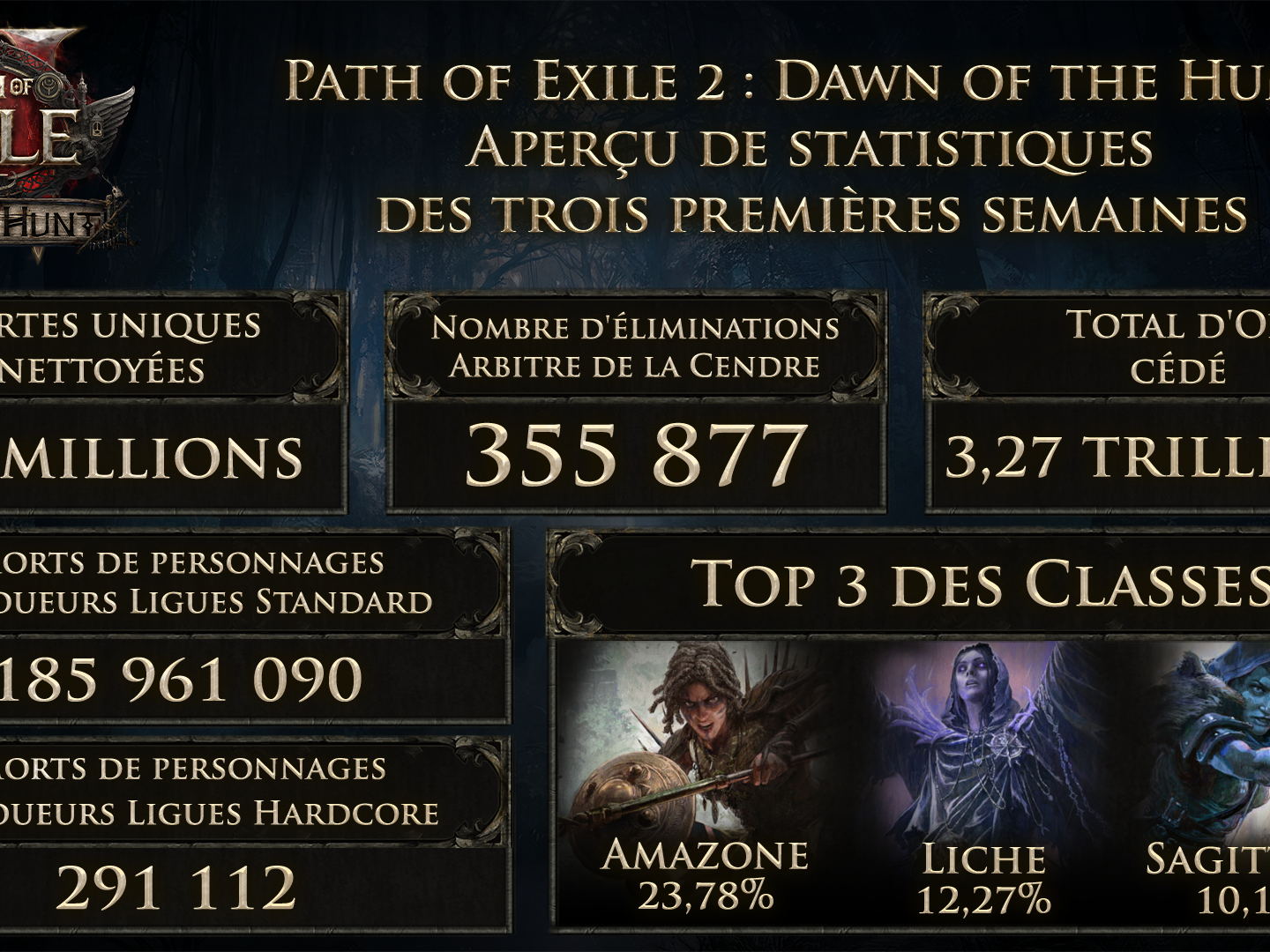 Path of Exile 2: une nouvelle infographie pour faire le point sur l'extension Dawn of the Hunt