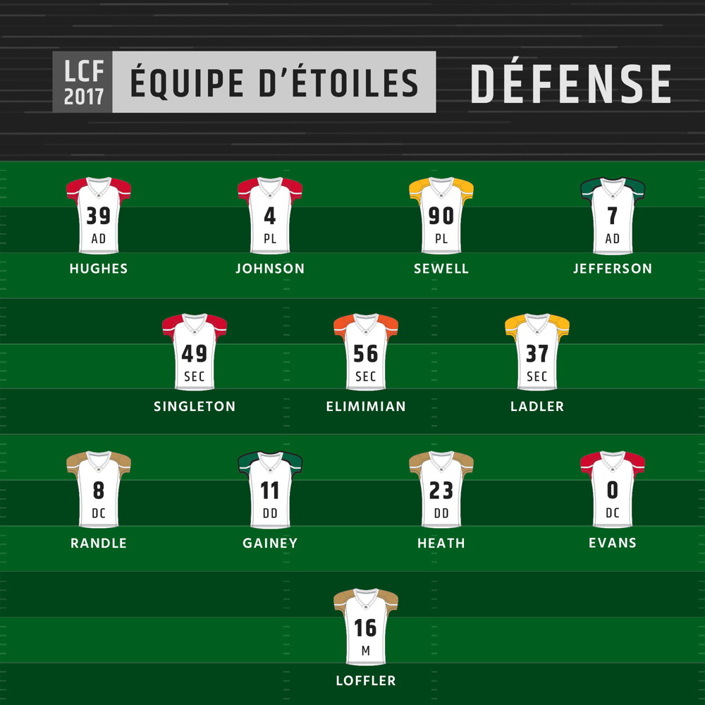 Équipe d'étoiles 2017 de la LCF - Défense