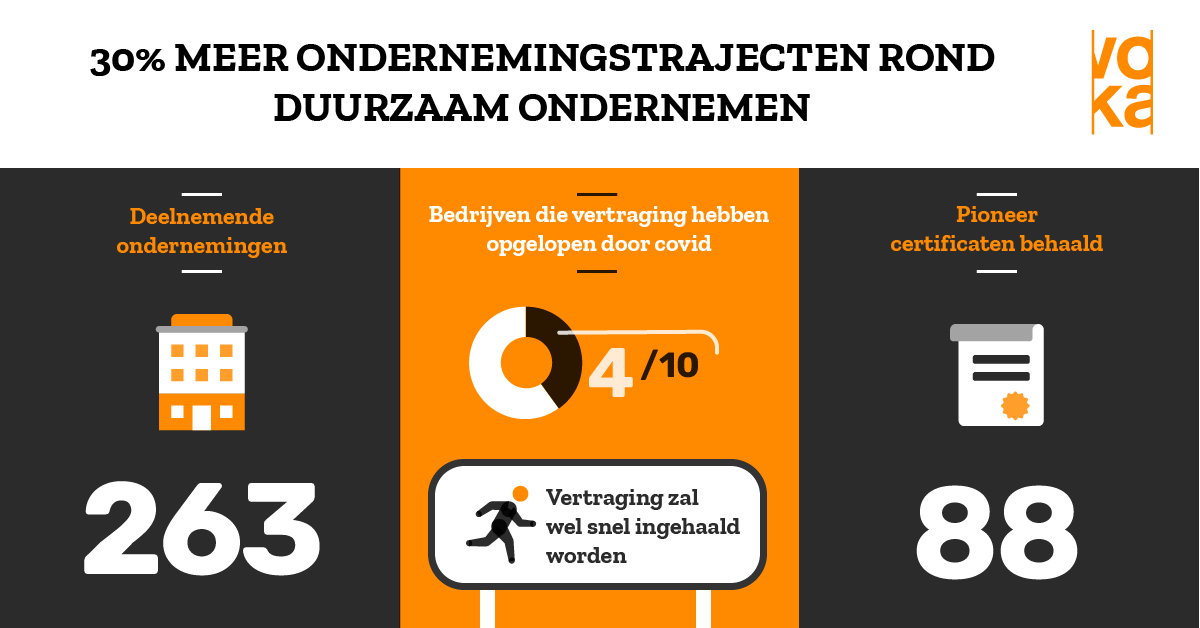 Voka cijfers duurzaam ondernemen