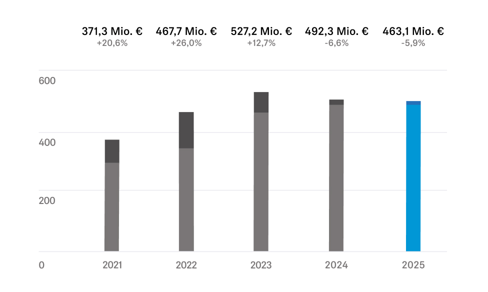 Für das Geschäftsjahr 2025 verzeichnet das Familienunternehmen einen moderaten Umsatzrückgang um 5,9 Prozent im Vergleich zum Vorjahr. Für das Geschäftsjahr 2025 verzeichnet das Familienunternehmen einen moderaten Umsatzrückgang um 5,9 Prozent im Vergleich zum Vorjahr.