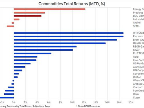Saxo’s Commodities weekly: Geopolitics lift crude and gold