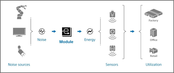Sony Semiconductor Solutions développe un module de récupération d’énergie qui génère efficacement de l’électricité à partir du bruit électromagnétique