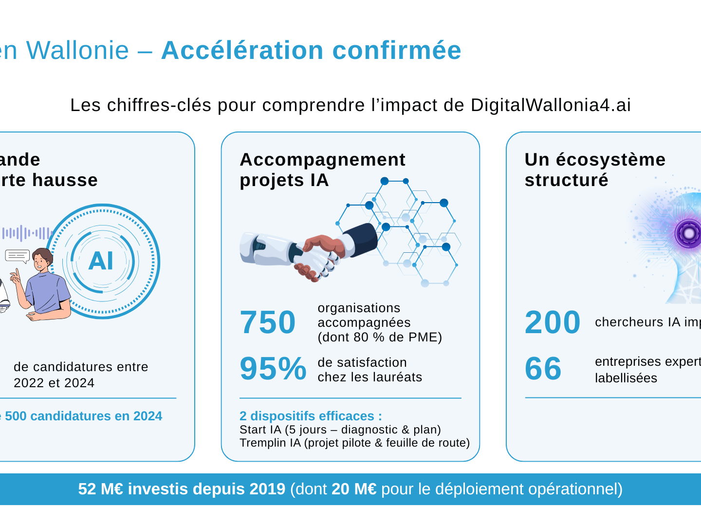 L’IA séduit toujours plus les entreprises wallonnes 
