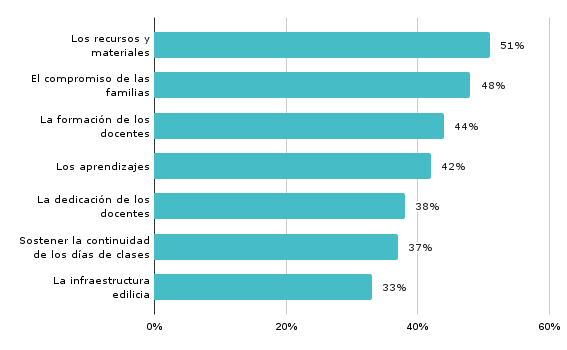 Gráfico 4. ¿Cuál cree que es el principal desafío de la educación en Argentina?