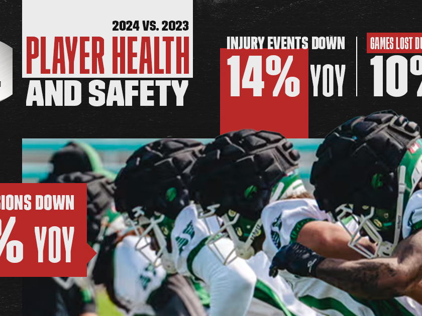 CONCUSSIONS IN THE CFL REACH LOWEST LEVEL IN 10 YEARS