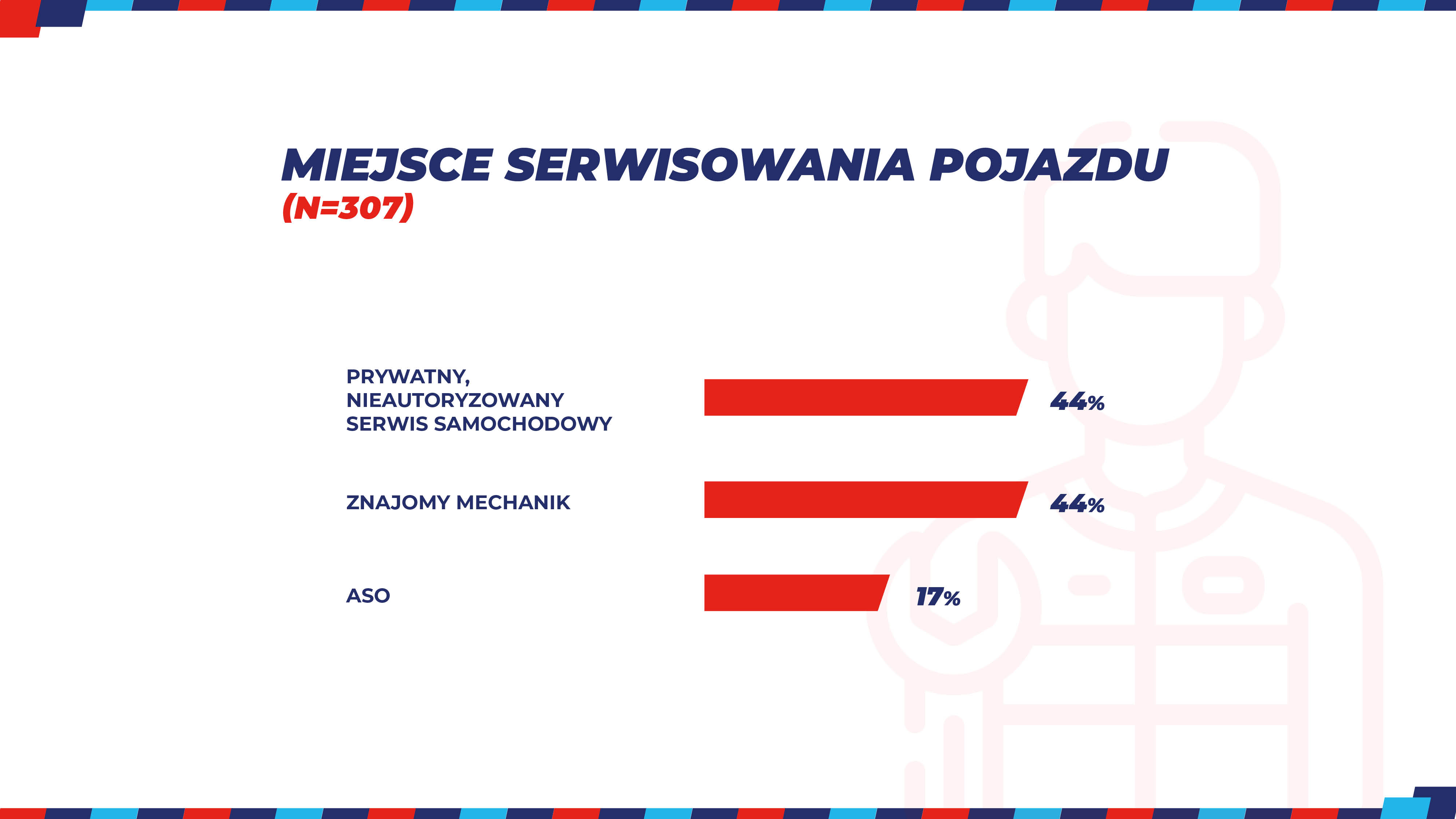 Miejsce serwisowania pojazdu Miejsce serwisowania pojazdu
