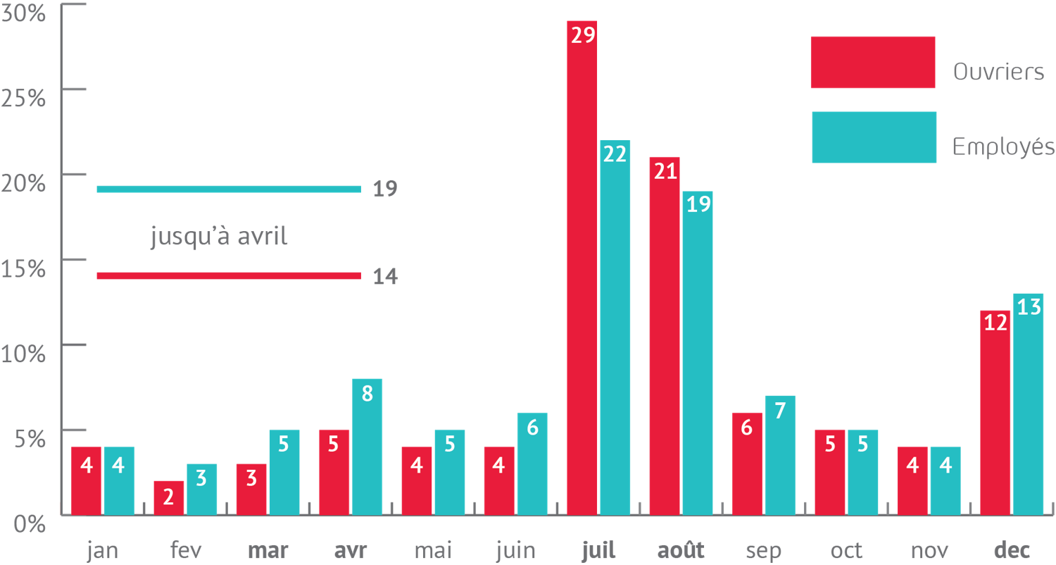 Figure 2 Répartition des congés pendant l’année "normale" 2019 - mois avec vacances scolaires en gras
