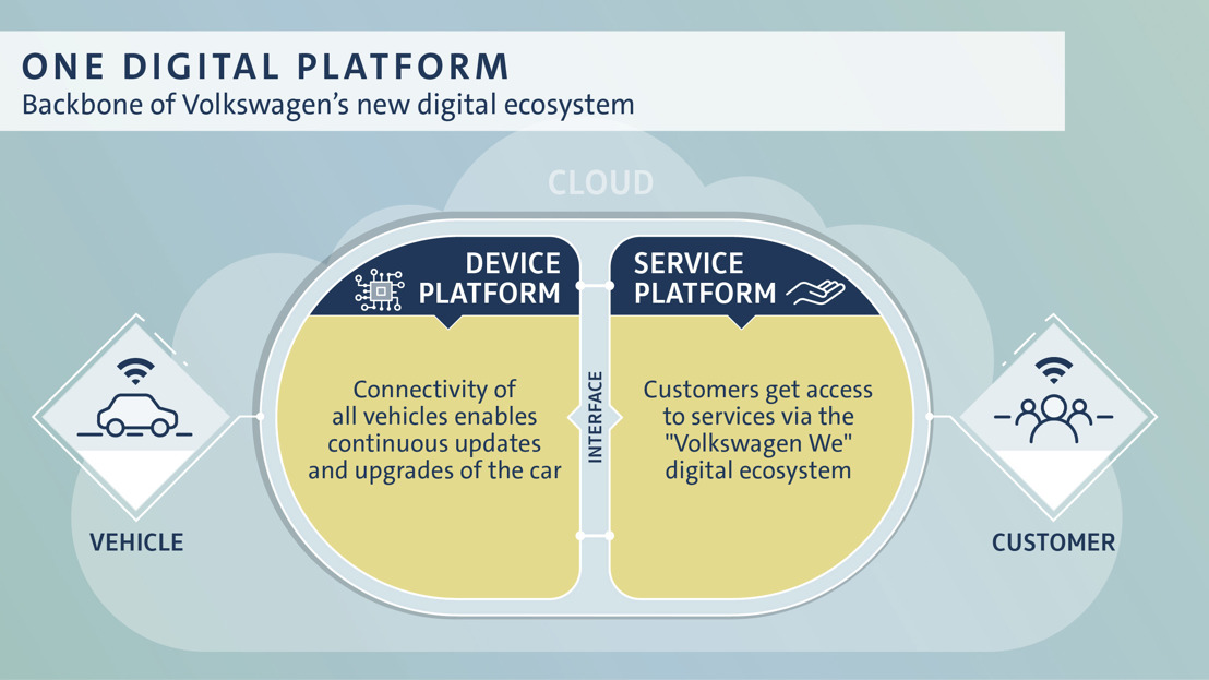 Digitale transformatie: Volkswagen schakelt een versnelling hoger