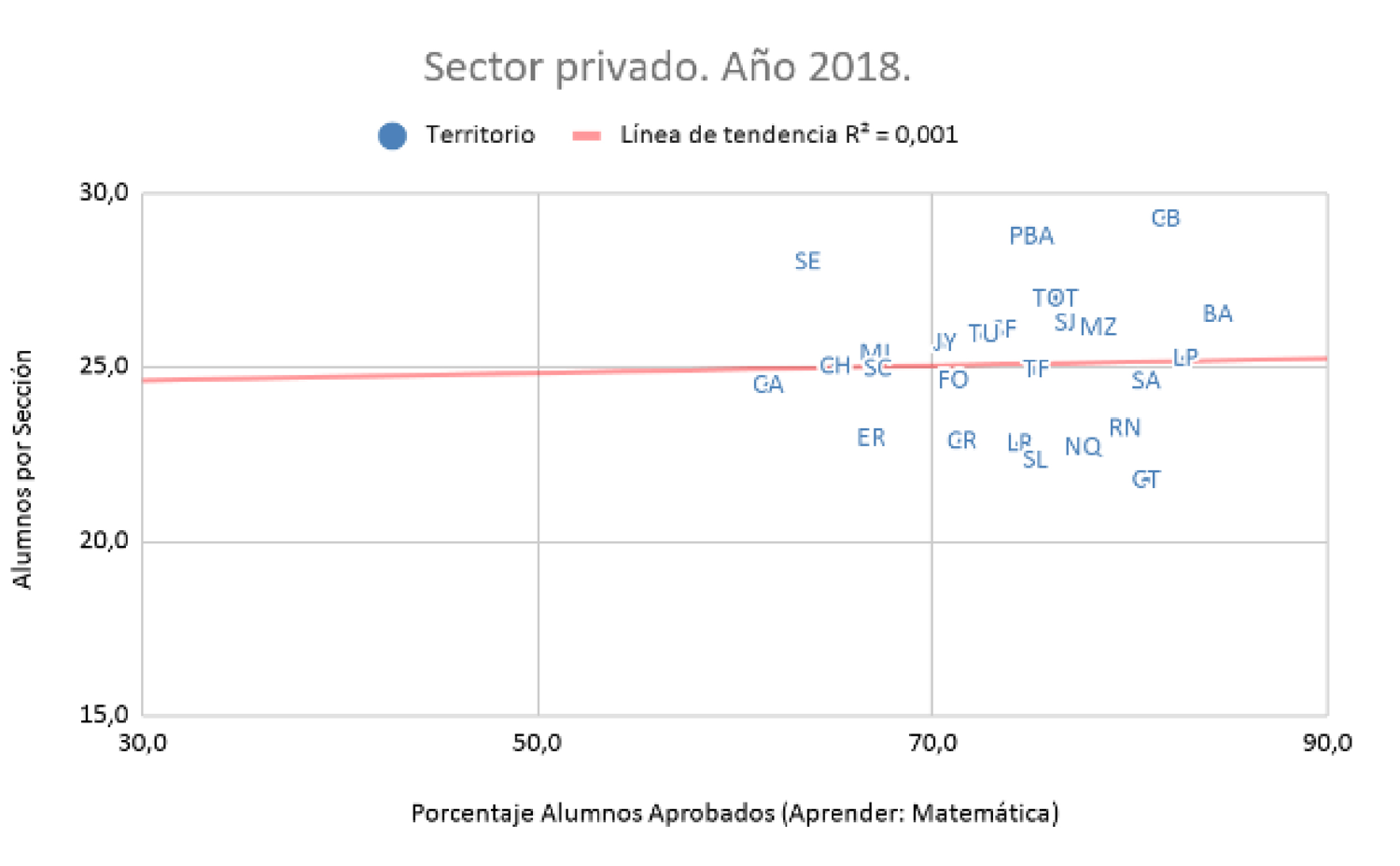 Gráfico 3.
Alumnos por sección y resultados de Aprender. Nivel primario. 
Sector privado. Total país y provincias.
Año 2018.