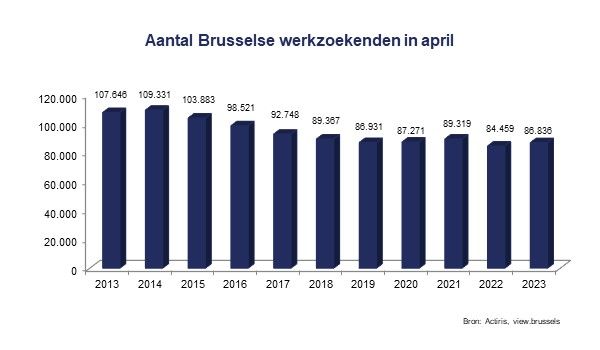 Aantal Brusselse werkzoekenden - april 2023
