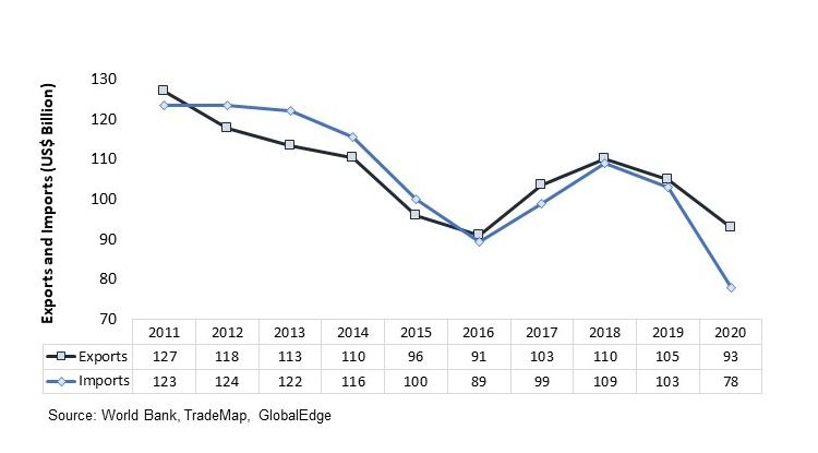 Increased exports since 2016 have helped drive the TCL industry growth (particularly citrus exports)