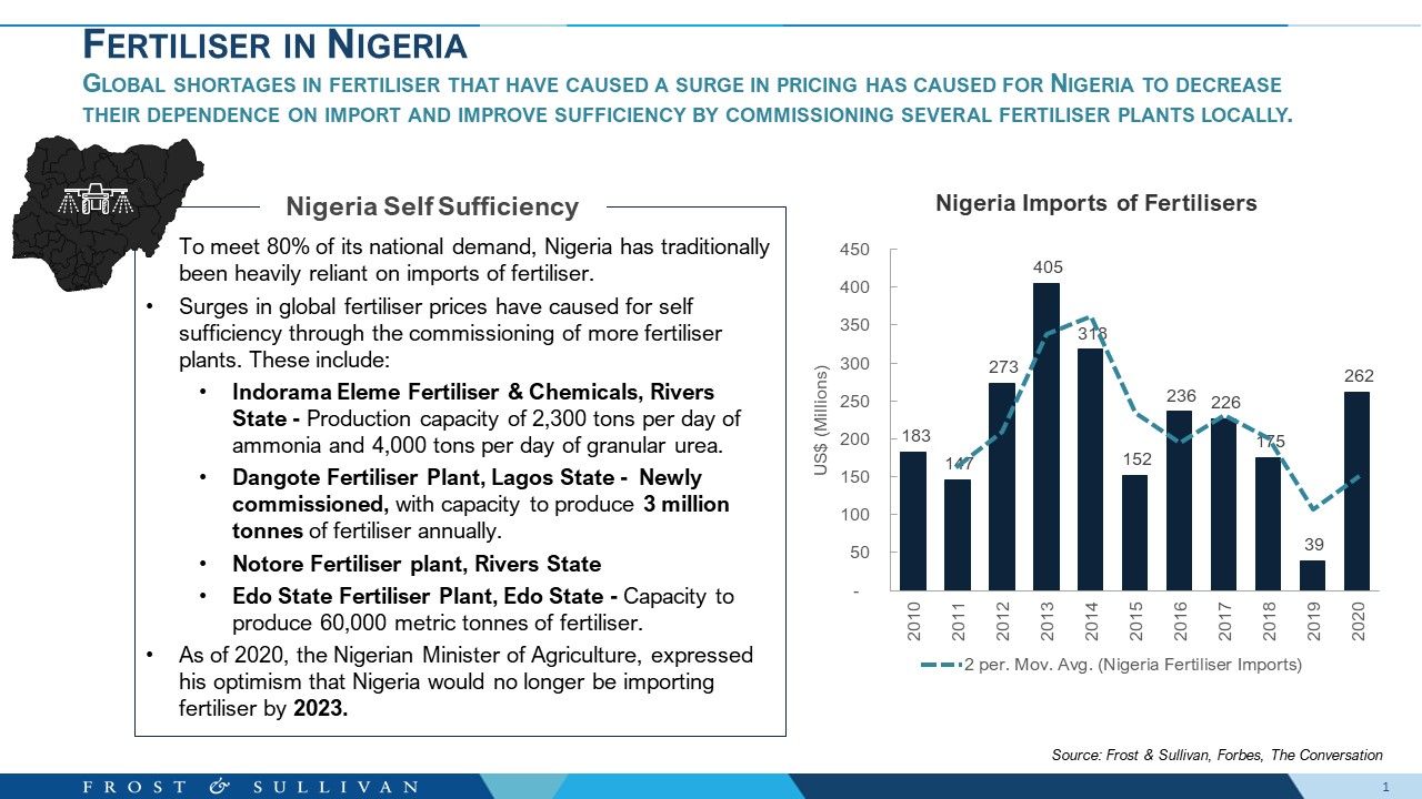 Nigeria Local Fertiliser Production