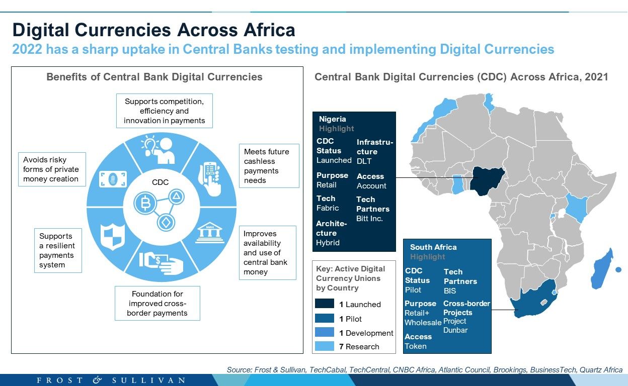 Central Digital Currencies Across Africa