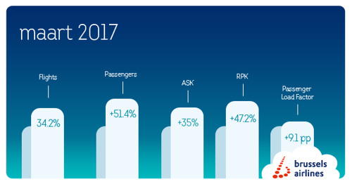 686.299 passagiers kozen voor Brussels Airlines in maart