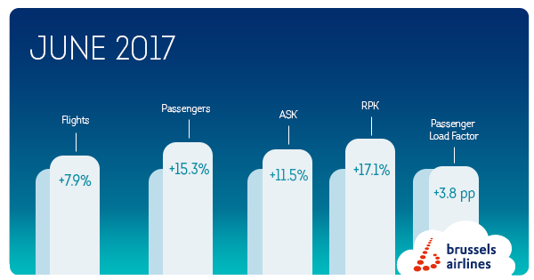 Brussels Airlines continues its growth path in the month of June