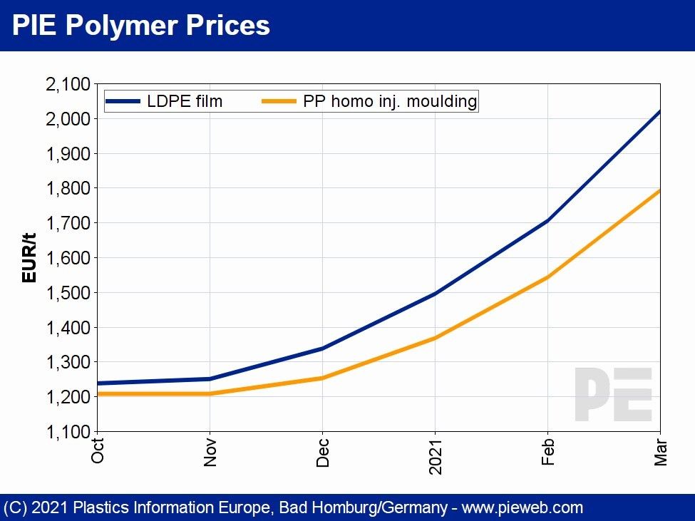 European Polymer Prices – Development per Month