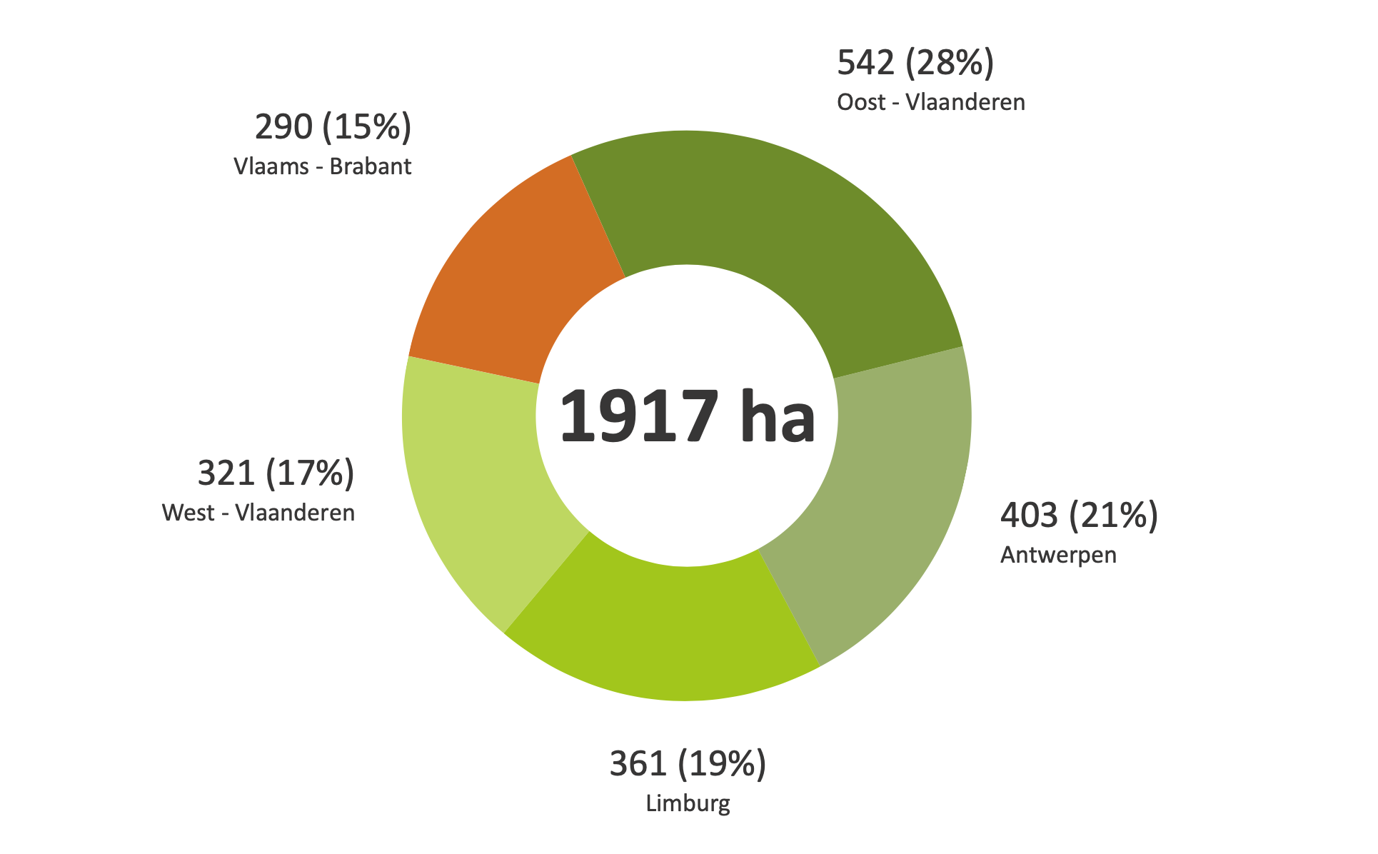 Verdeling hectare per provincie Verdeling hectare per provincie