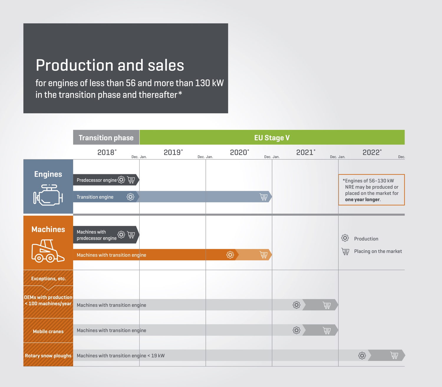  Production and sales
for engines of less than 56 and more than 130 kW in the transition phase and thereafter