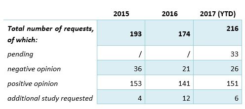 Total number of requests for wind turbines