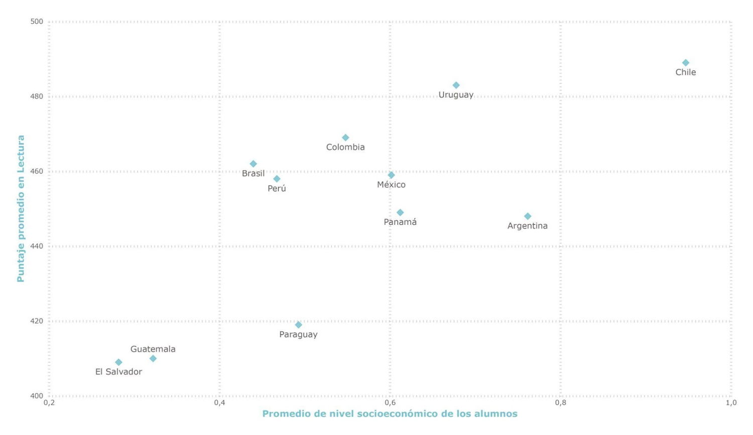 Gráfico 4. Nivel socioeconómico promedio de los alumnos y puntaje en Lectura, por país. Cuartil 4. PISA 2022.