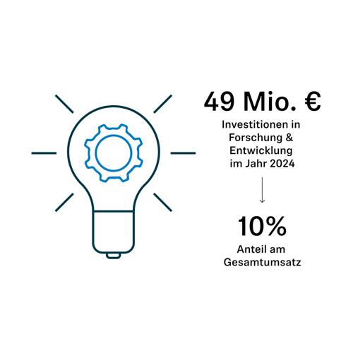Investments in Research & Development