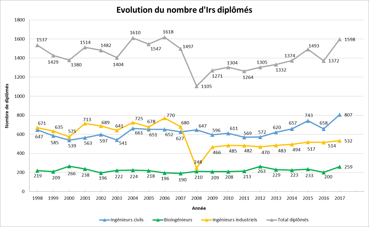 Graph. 2 : Évolution du nombre de diplômés