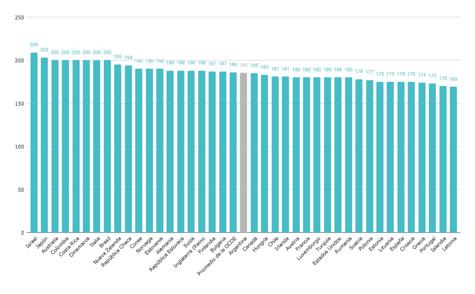 Gráfico 1. ​ Días de clase teóricos por año en los países de la OCDE y Argentina. Nivel primario y gestión estatal. ​ ​ ​ ​