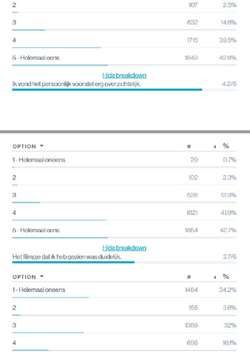Op de overzichtelijkheid van het persoonlijk voorstel halen we een 4,2/5 Op de overzichtelijkheid van het persoonlijk voorstel halen we een 4,2/5