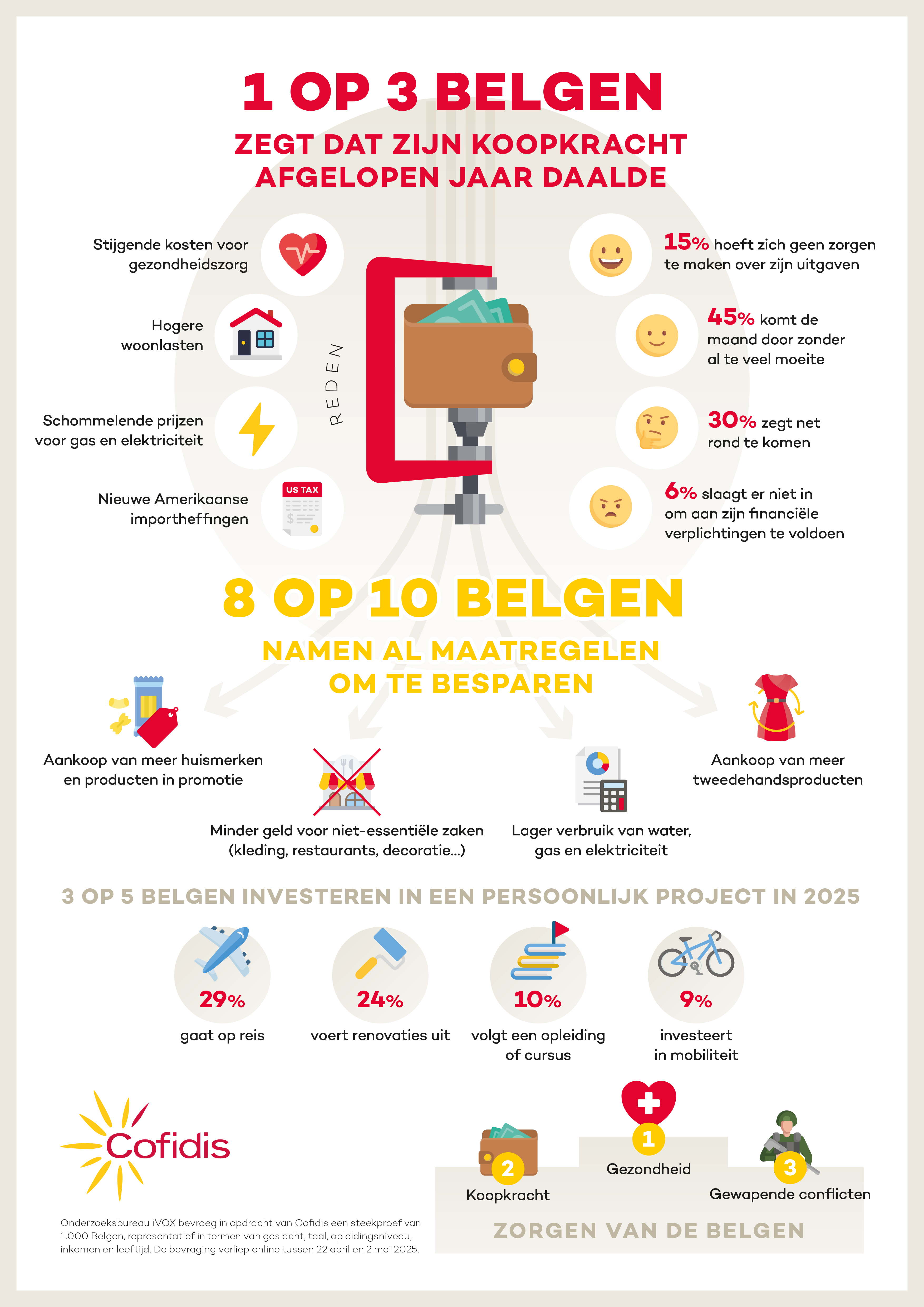 Eén op drie Belgen zegt dat zijn koopkracht afgelopen jaar daalde