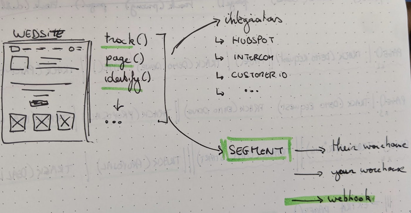 Super high level data flow. From website to segment to the (enabled) integrations