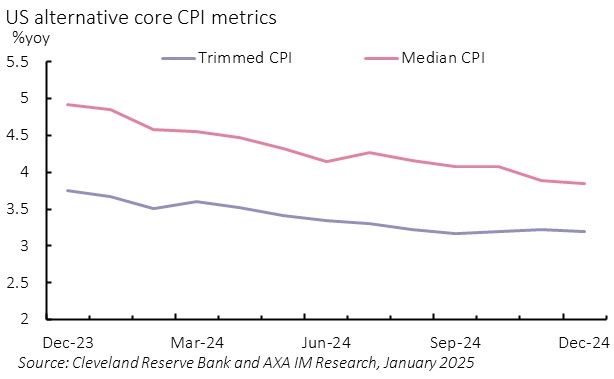 Exhibit 2 –Alternative core measures less supportive