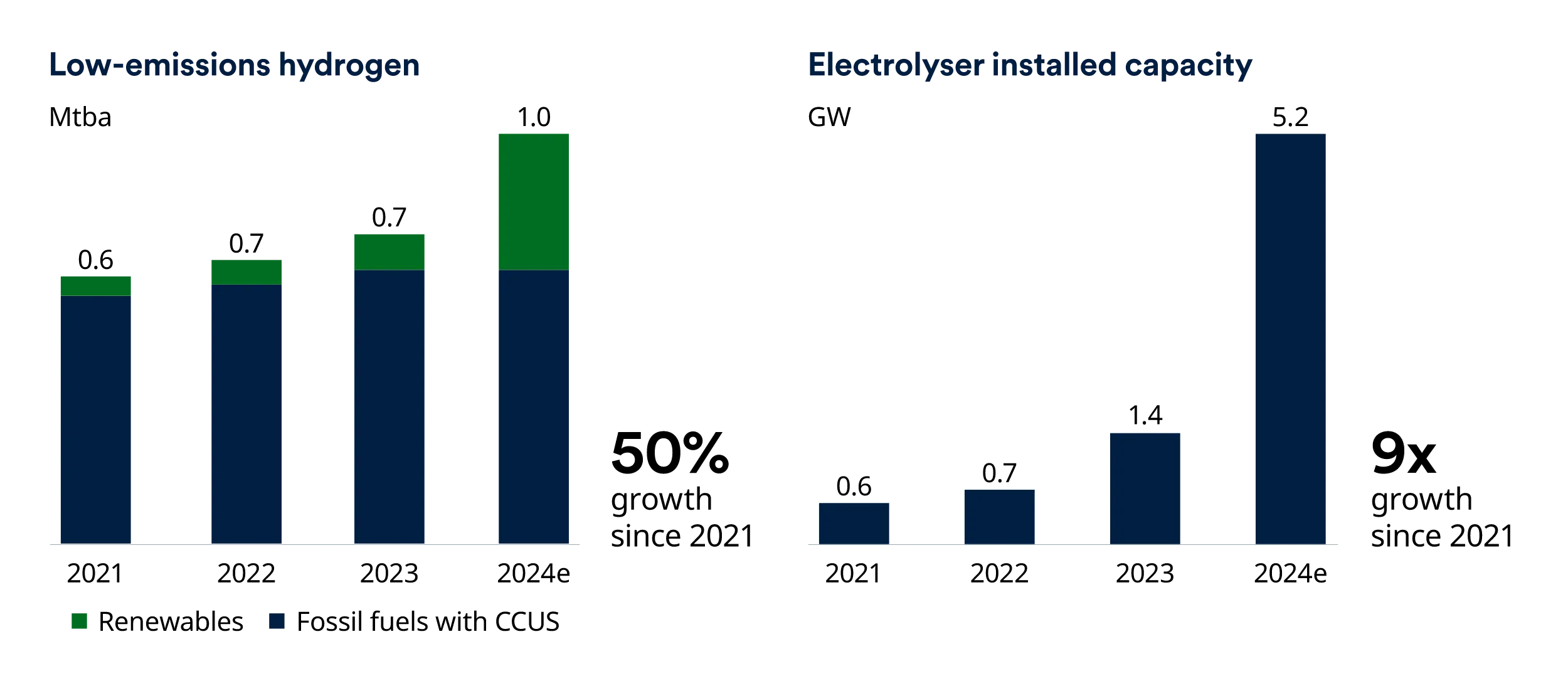 Bron: Internationaal Energieagentschap, 2024.