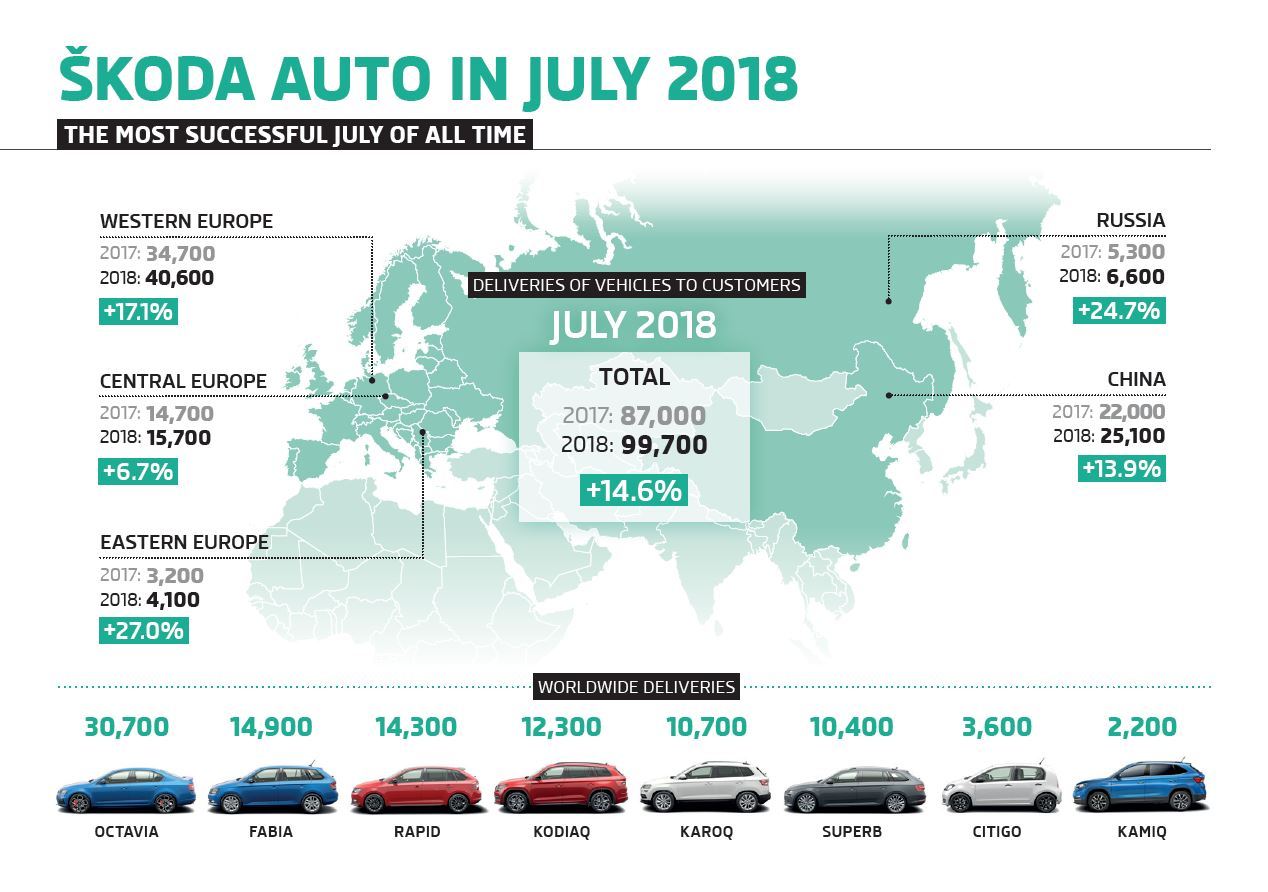 ŠKODA made a strong start to the second half of the year,
delivering 99,700 vehicles to customers worldwide in July,
and exceeding last year's car sales by 14.6% (July 2017:
87,000 vehicles).