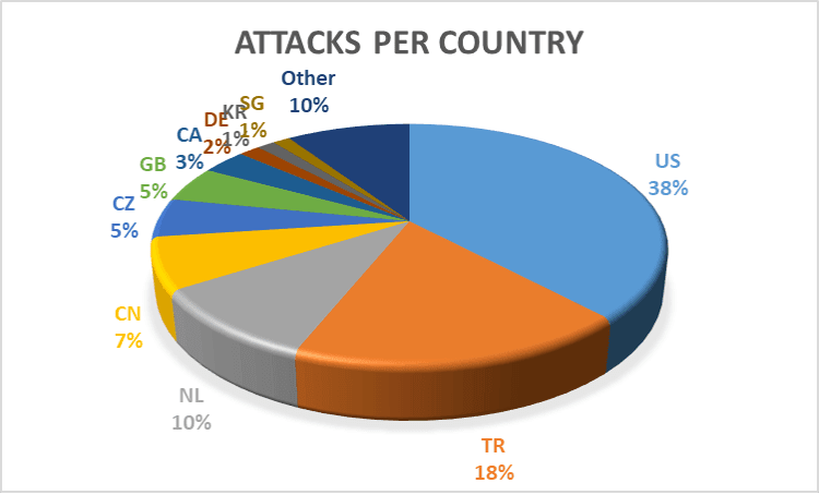 Afbeelding 2: Aantal aanvallen per land