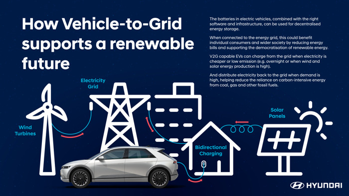Comment la technologie innovante Vehicle-to-Grid peut soutenir un avenir renouvelable.
